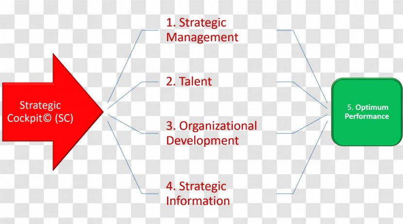 Logo Lead Generation Organization Product Brand - Strategic Objectives Diagram Transparent PNG