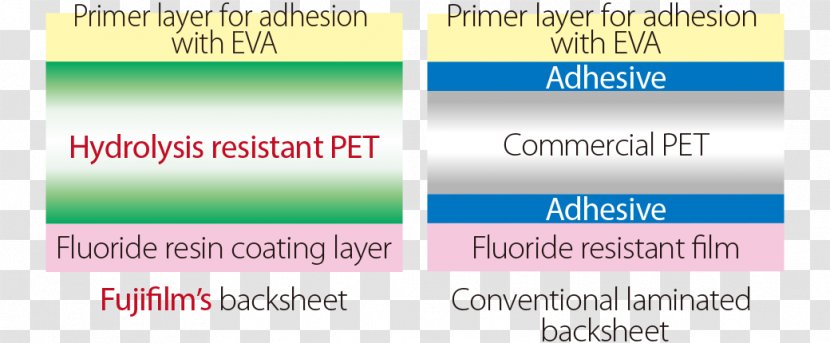 Fujifilm Gas Moisture Oxygen Chemistry - Inorganic Compound - Multilayer Transparent PNG