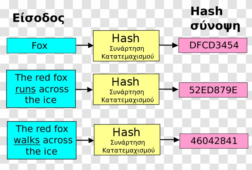 Cryptographic Hash Function Algorithm Table MD5 - Area - Computer Transparent PNG