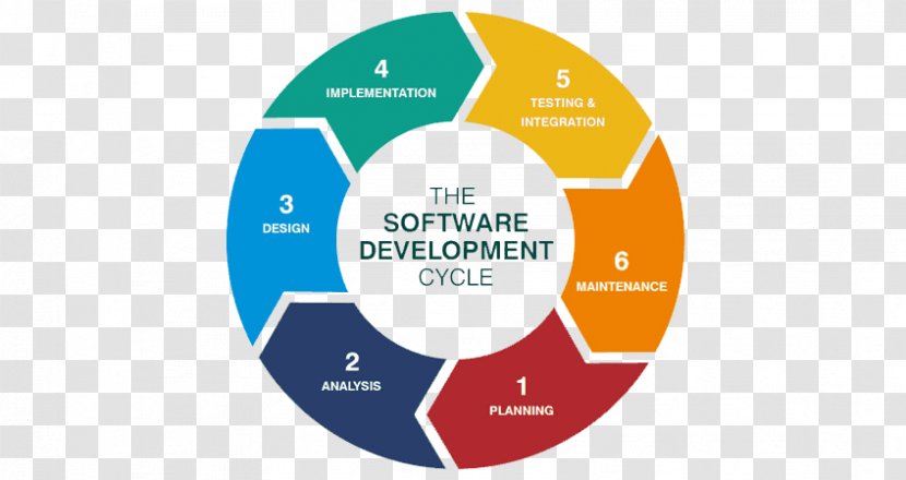 Systems Development Life Cycle Software Process Application Mobile App - Text - Communication Transparent PNG