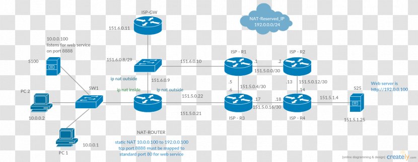 Computer Network Diagram Cisco Systems Topology Address Translation - Build A Civilized Transparent PNG