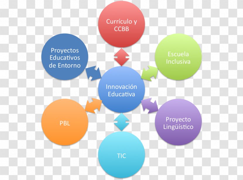 Education Innovación Educativa Innovation Project-based Learning Curriculum - Brand - Teacher Transparent PNG
