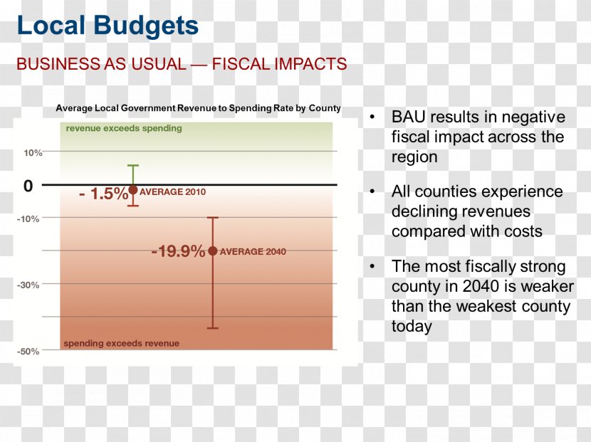 Management Budget Business Scenario Planning - Area - Local Transparent PNG
