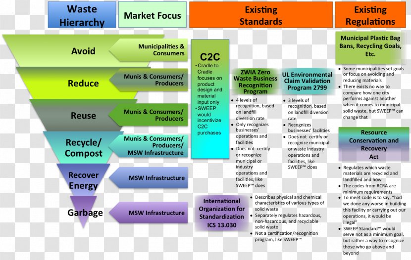 Municipal Solid Waste Management Recycling Collection - Web Page - Diagram Transparent PNG
