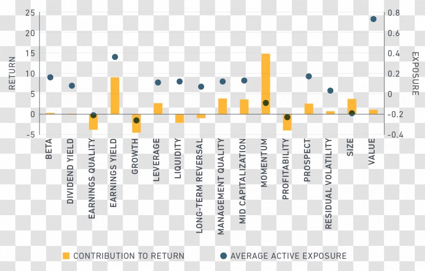 MSCI Stock Market Index Multiple Factor Models Rate Of Return - Text Transparent PNG