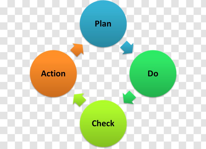 PDCA Plan Management Process Business - Brand - Each Of The Children Who Speak Quietly Transparent PNG