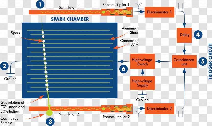 Spark Chamber Particle Physics Detector Gas - Widely Transparent PNG