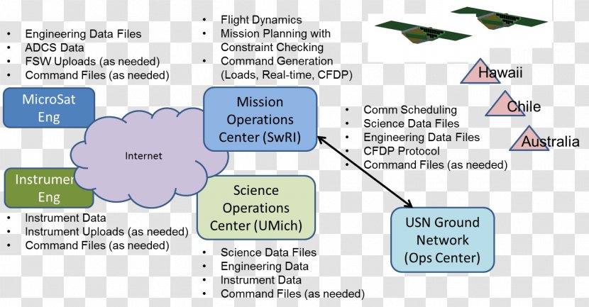 Cyclone Global Navigation Satellite System Ground Segment Earth Science Pathfinder Constellation - Southwest Research Institute Transparent PNG