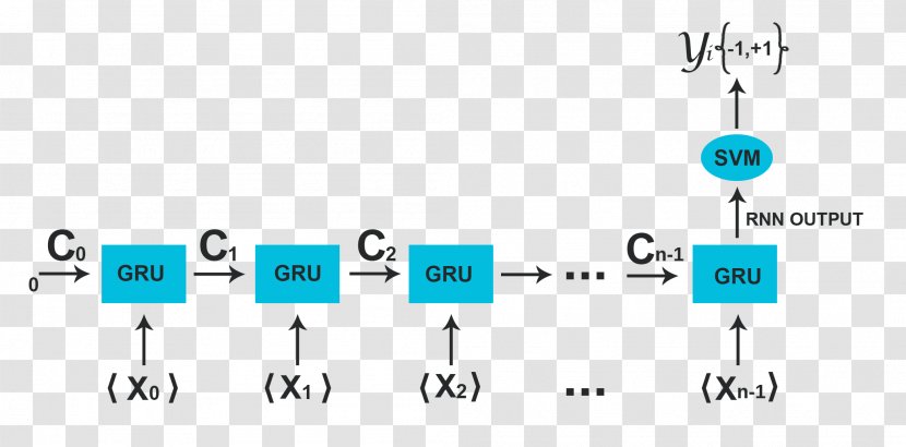 Recurrent Neural Network Gated Unit Support Vector Machine Artificial Learning - Anomalybased Intrusion Detection System Transparent PNG