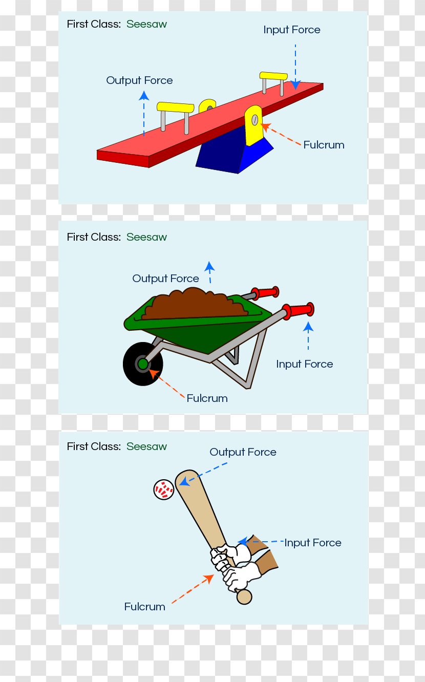 Lever Simple Machine Inclined Plane Wheel And Axle - Cartoon - Science Fair Transparent PNG