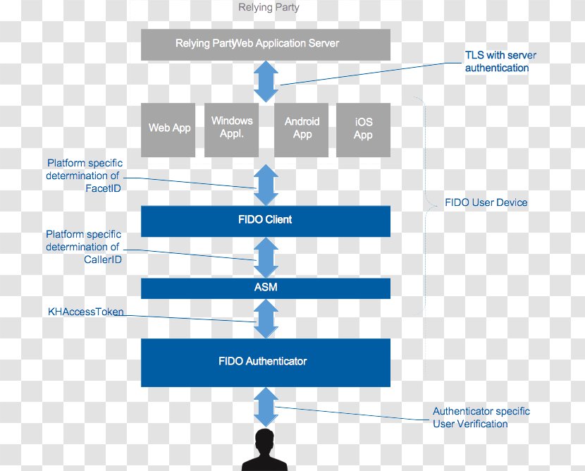 FIDO Alliance UAF Universal 2nd Factor Web Page Authentication - Keyword Research - Protocol Transparent PNG