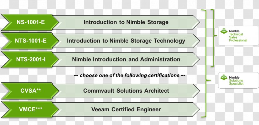 Nimble Storage Organization Privately Held Company Computer Data Hewlett Packard Enterprise - Ncc Transparent PNG