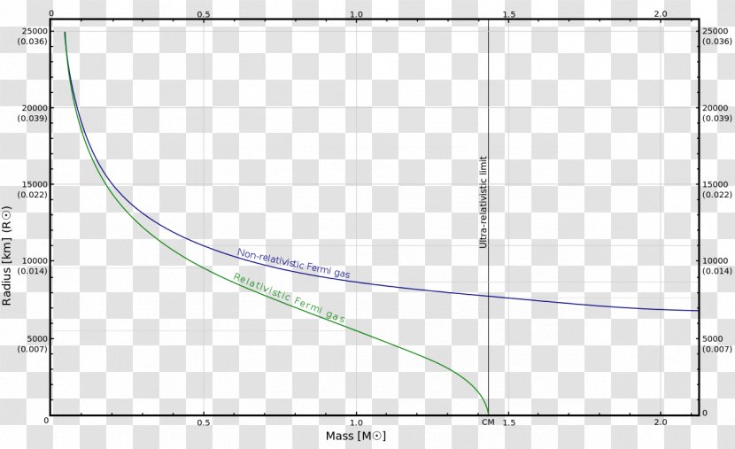 Chandrasekhar Limit White Dwarf Tolman–Oppenheimer–Volkoff Neutron Star Transparent PNG