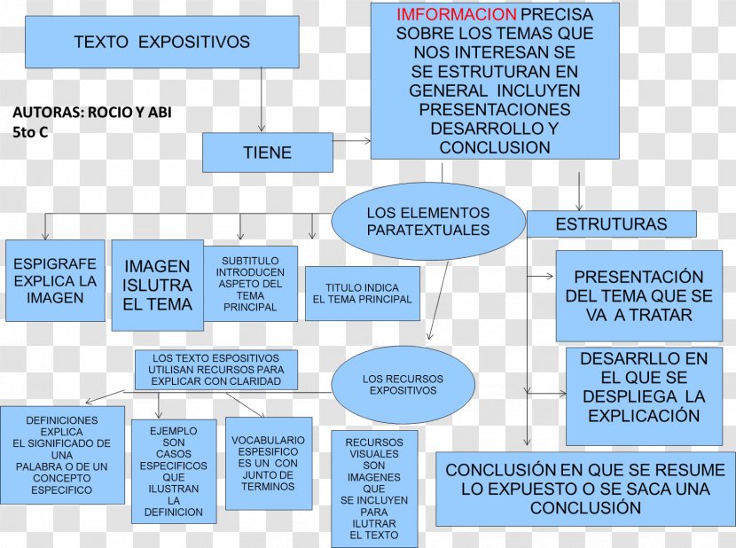 Paratext Concept Map Exposition Document - Material - Cuadro De Texto Transparent PNG