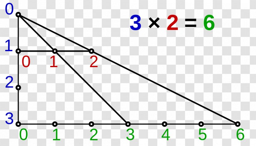 Multiplication Of Whole Numbers Operation Mathematics Table - Mathematical - Scaling Transparent PNG