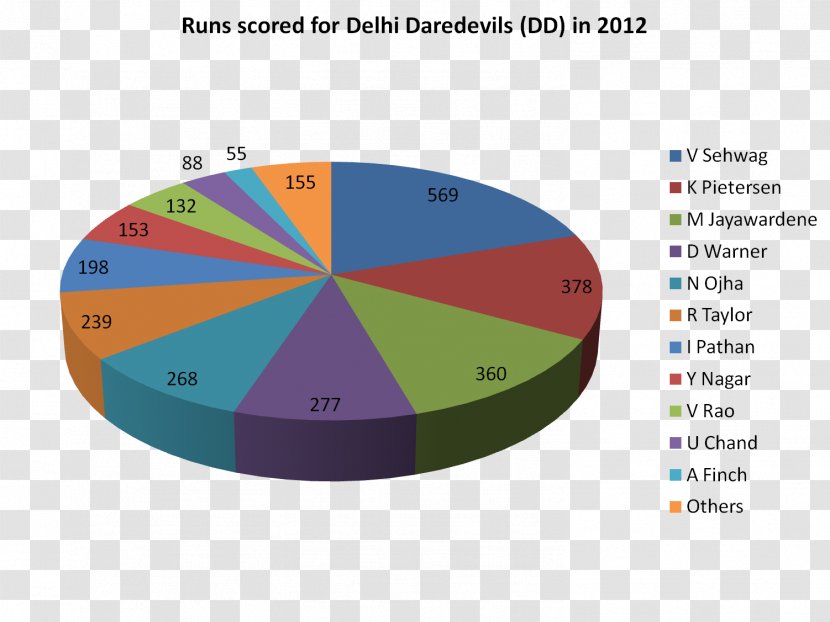 Delhi Daredevils In 2012 Indian Premier League Zeus Wikipedia - Encyclopedia Transparent PNG