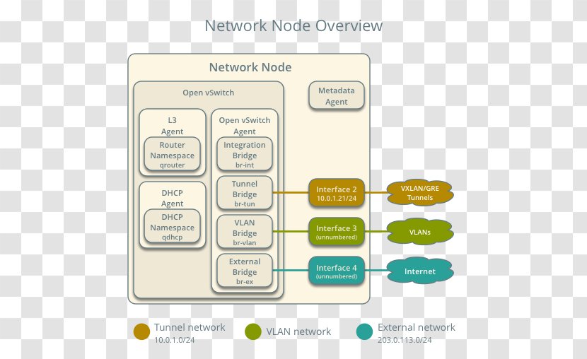 Computer Network OpenStack Open VSwitch 網路流量 Virtual Extensible LAN - Text - Node Transparent PNG