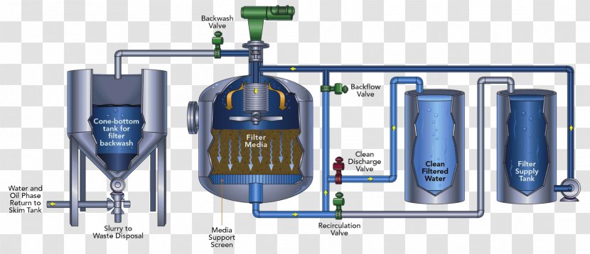 Produced Water Filter Media Treatment - Resource Management Transparent PNG