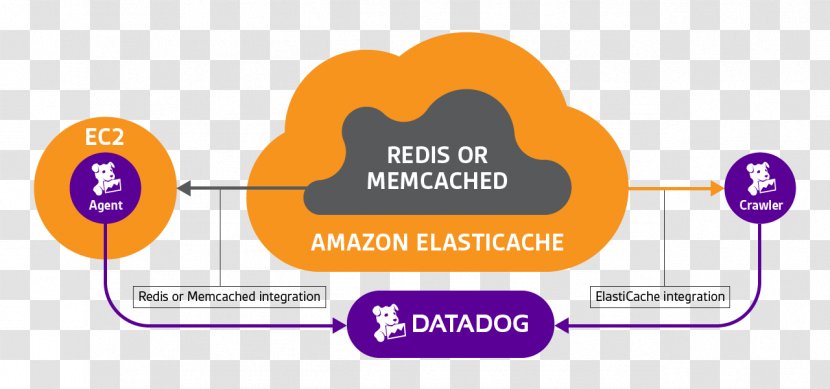 Amazon.com Amazon ElastiCache Web Services CloudWatch Relational Database Service - Cloudwatch - Memcached Transparent PNG