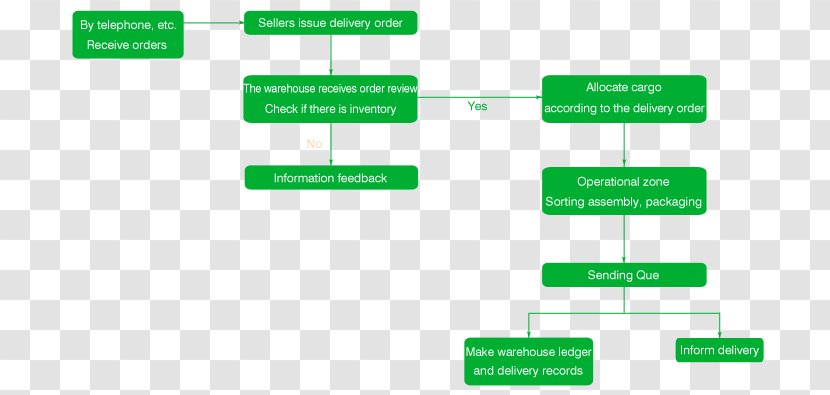 Cold Chain Logistics Transport Business Process System - Plan Transparent PNG