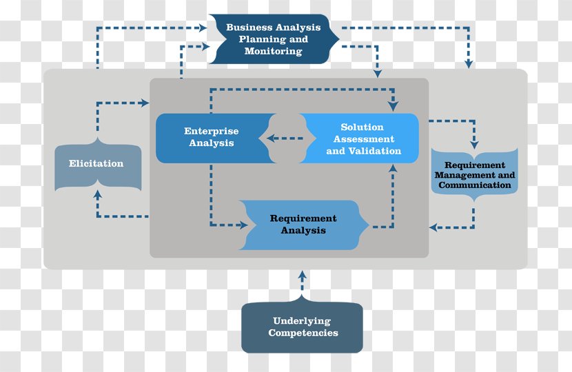 A Guide To The Business Analysis Body Of Knowledge International Institute Analyst Process Transparent PNG