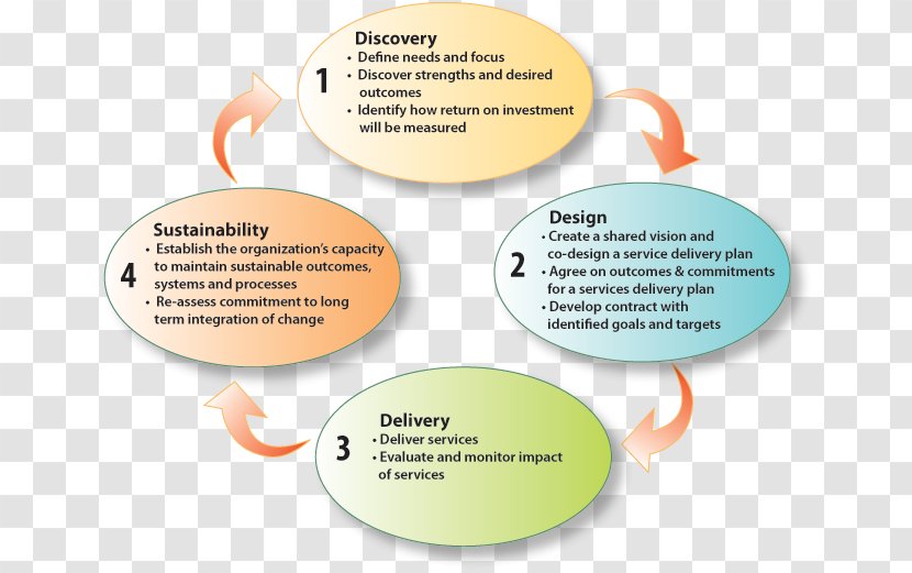 Change In Organizations Management Process I-Change Model - Customer Service - Insight Transparent PNG