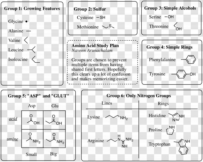 Amino Acid Medical College Admission Test Organic Chemistry Biochemistry - Flower - Trigonometry Cheat Sheet Transparent PNG