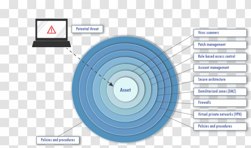 Defense In Depth Layered Security Information Technology Diagram Computer Transparent PNG