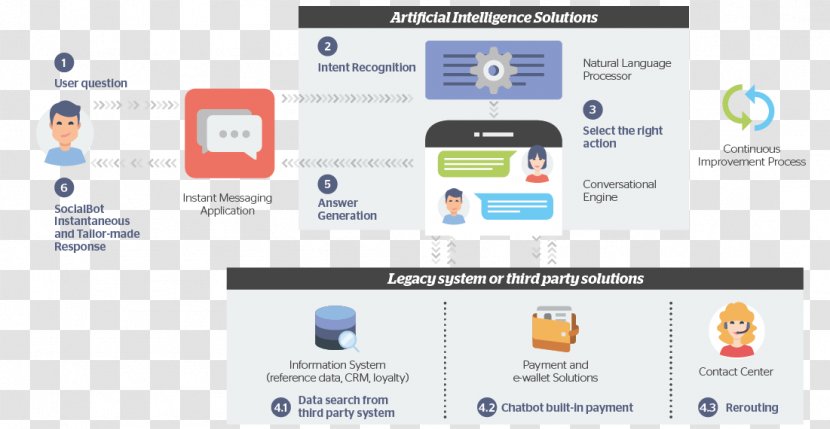 Chatbot Internet Bot Artificial Intelligence Customer Service Web Page - Technological Sense Graphics Transparent PNG