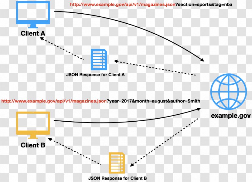 Representational State Transfer Spring Framework Uniform Resource Locator Hypertext Protocol - World Wide Web Transparent PNG