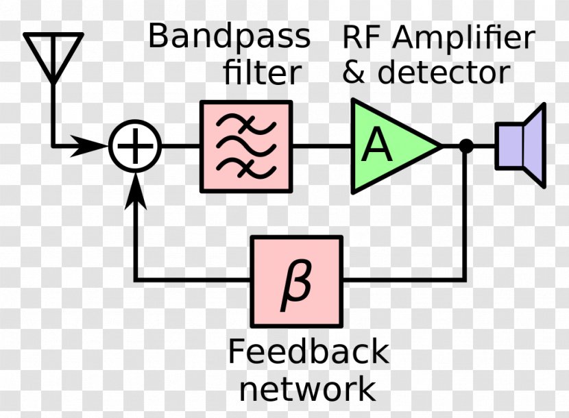 Regenerative Circuit Radio Receiver Block Diagram Schematic - Number - Carrier Wave Transparent PNG
