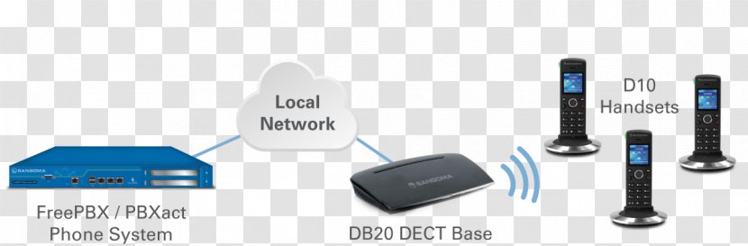 Wireless Router Digital Enhanced Cordless Telecommunications Telephone - Receiving Station Transparent PNG