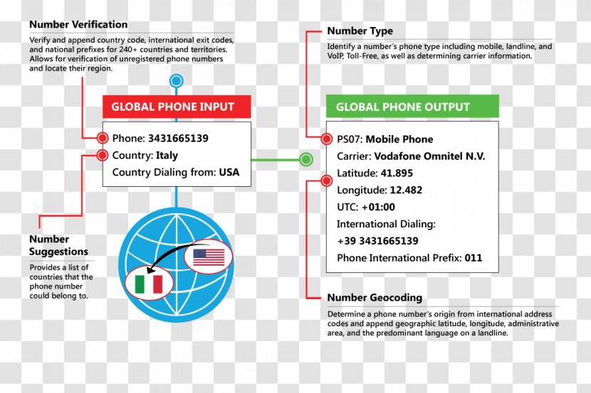 Telephone Numbering Plan Customer Service Mobile Phones - Number Transparent PNG