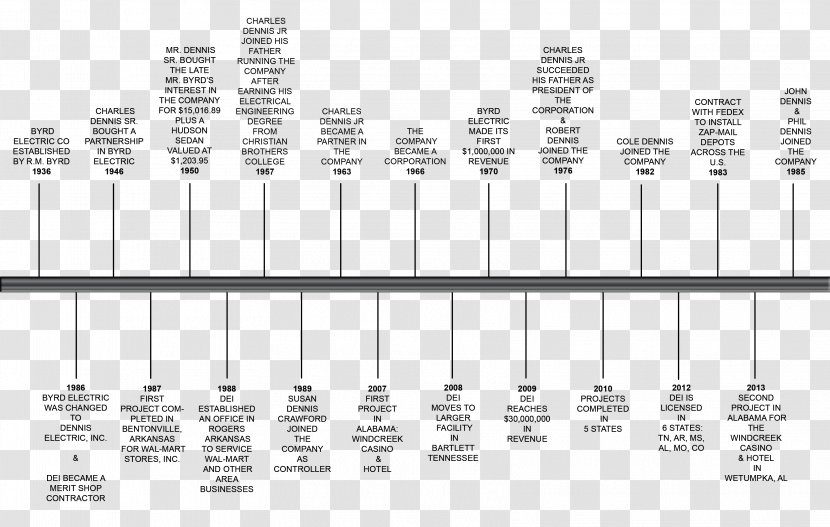 Timeline Dennis Electric Inc YouTube Memphis Simple History - Cartoon - Lovely Style Transparent PNG