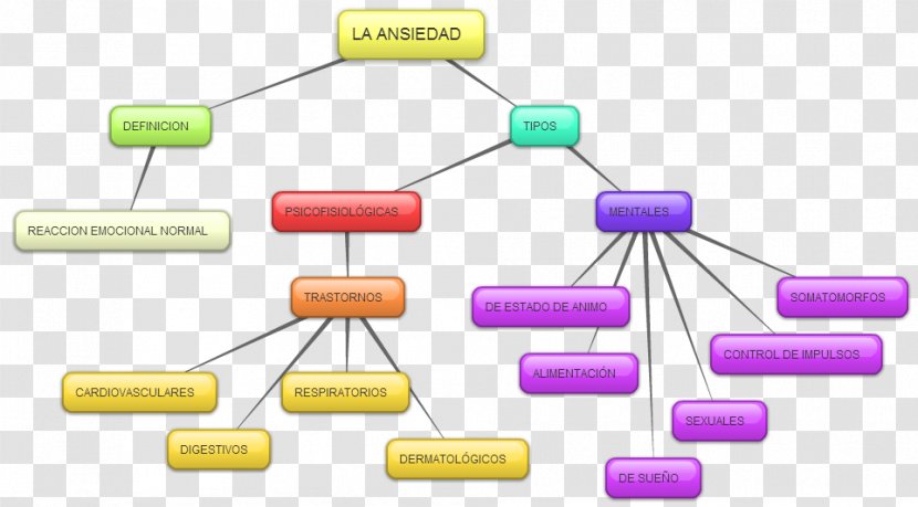 Concept Map Anxiety Mental Disorder - Somatic Symptom Transparent PNG