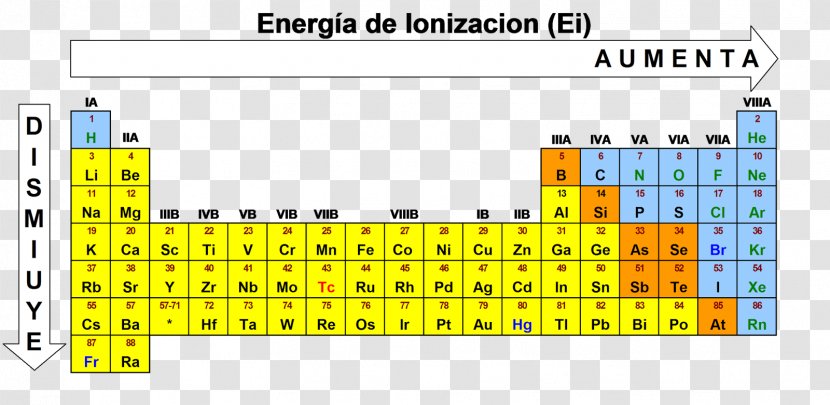 Ionization Energy Periodic Table Atomic Radius Chemistry - Rectangle Transparent PNG