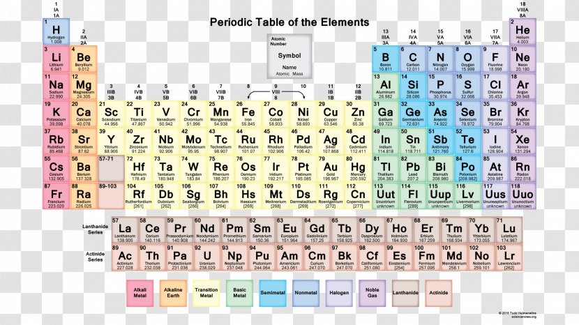 Periodic Table Chemical Element Nonmetal Actinide - Chemistry - Elements Transparent PNG