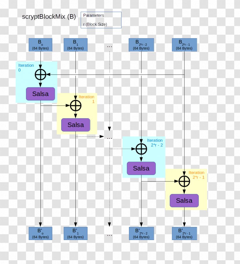 Scrypt Proof-of-work System Algorithm Hash Function Cryptocurrency - Bytecoin - Crypt Transparent PNG