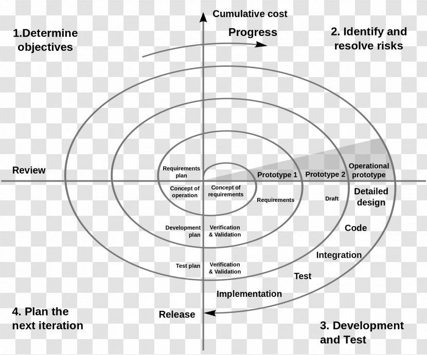 Spiral Model Waterfall Software Development Process Iterative And Incremental - Text - History Of Agile Transparent PNG