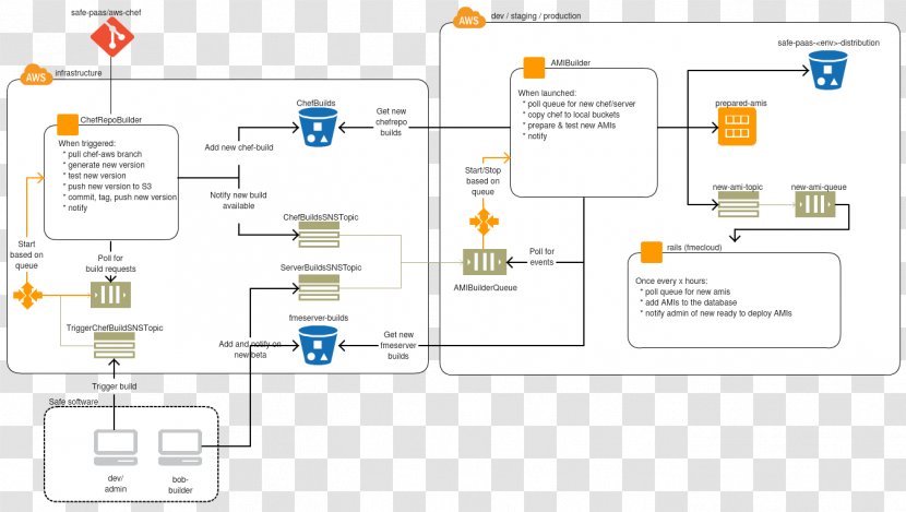 Amazon.com Diagram Amazon Web Services Platform As A Service Chef - Cloud Computing Transparent PNG