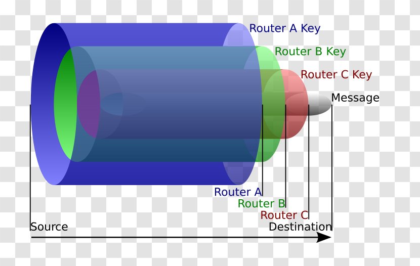 Onion Routing Tor Router Computer Network Transparent PNG