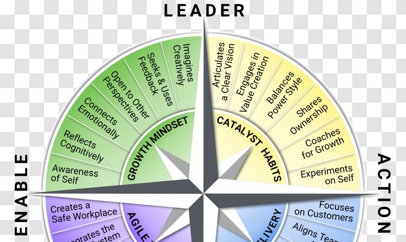Agile Leadership Organization Compass Management - Money - Adaptive Framework Transparent PNG