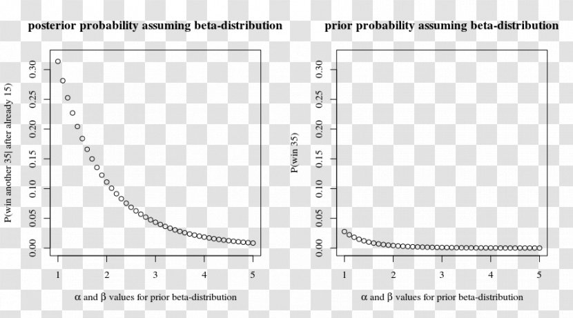 Beta Distribution Probability Maximum Likelihood Estimation Normal - Binomial - Rectangle Transparent PNG