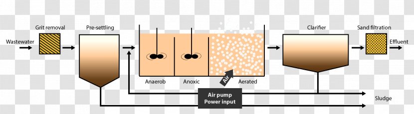 Sewage Treatment Activated Sludge Water Wastewater - Area Transparent PNG