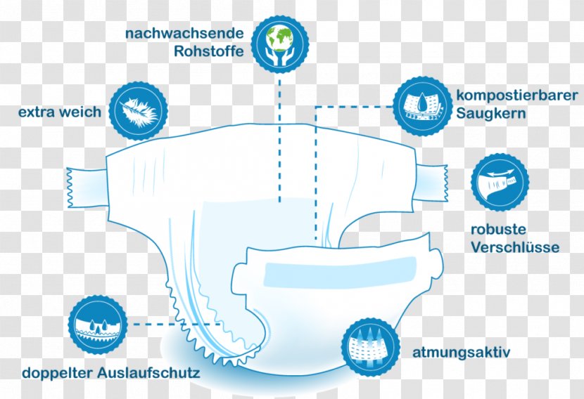 Diaper Superabsorbent Polymer Swaddling Infant Biodegradation - Industrial Design - Infografik Transparent PNG