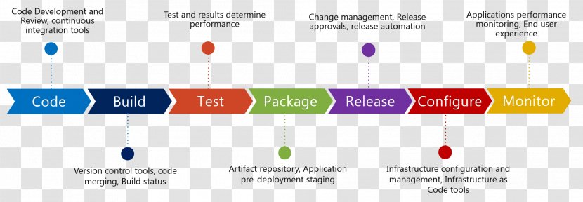 DevOps OpenStack Continuous Delivery Agile Software Development Computer - Brief Strokes Transparent PNG