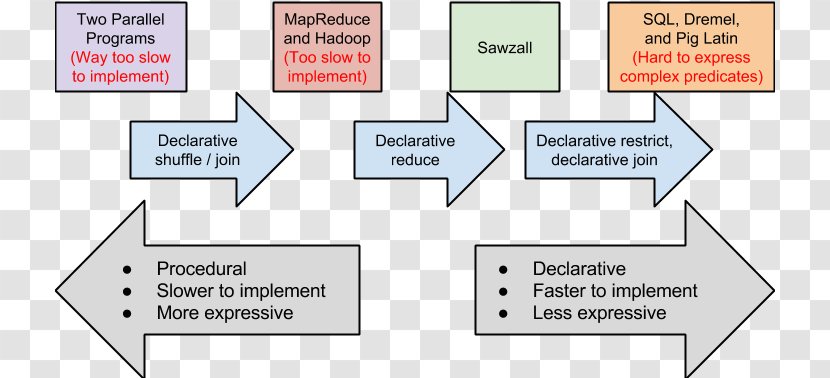 Declarative Programming Procedural MapReduce Parallel Computing Data Science - Material - Area Transparent PNG
