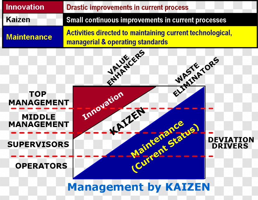 Kaizen Lean Manufacturing Continual Improvement Process Business Management - Service - Continuous Transparent PNG