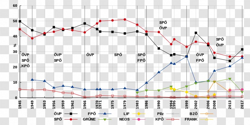 Austria Germany National Council Gnuplot - Communist Party Of - Area Transparent PNG