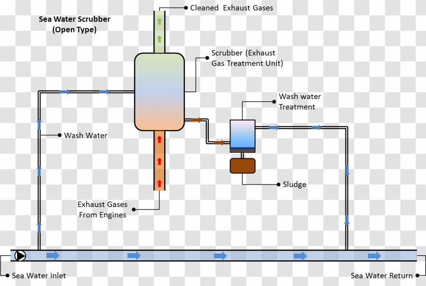 Wet Scrubber Exhaust System Gas Venturi - Naturalgas Processing - Technology Transparent PNG